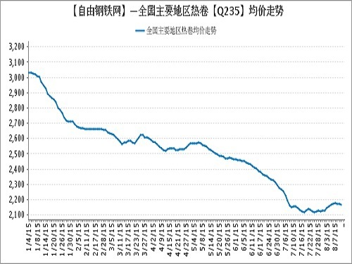 2015年度全国主要地区主要钢材品种均价走势图