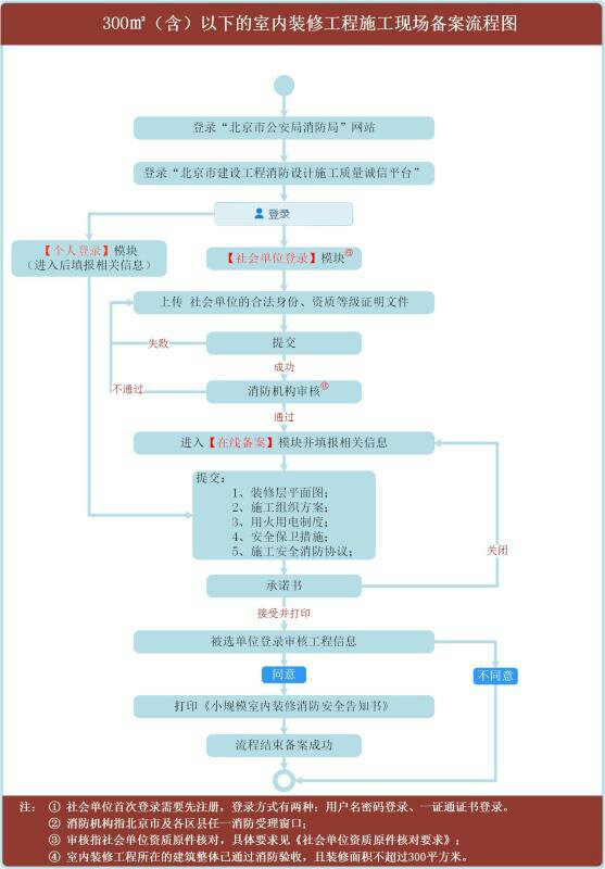 美容院装修消防报批备案申报、房山区消防设计